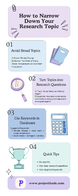 Infographic showing how to narrow down research topics for a research paper by avoiding broad topics, turning ideas into research questions, using keywords in databases, and applying quick tips.